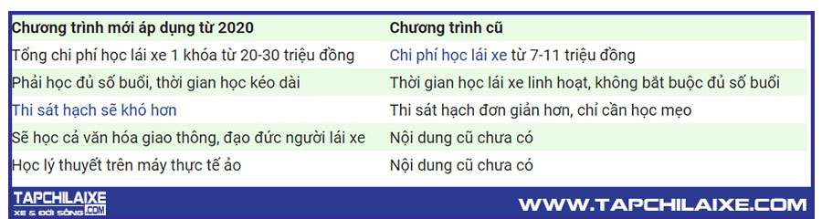 chương trình đào tạo gplx áp dụng từ 2020