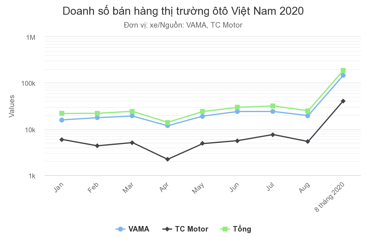 doanh số bán hàng thị trường ô tô Việt Nam 2020
