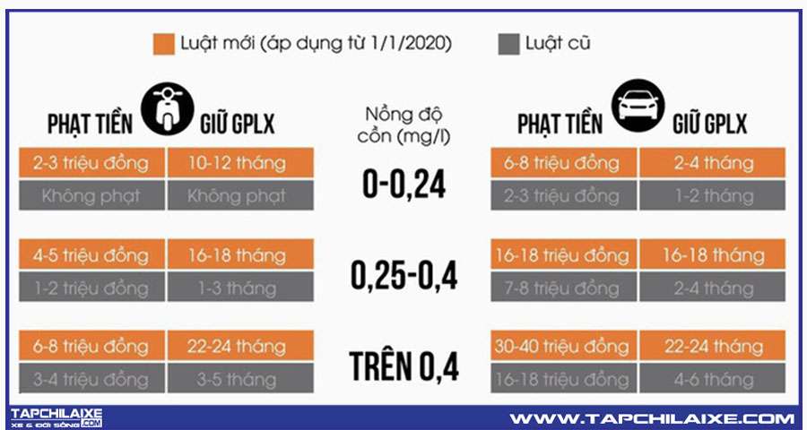 mức phạt nồng độ cồn mới nhất 2020