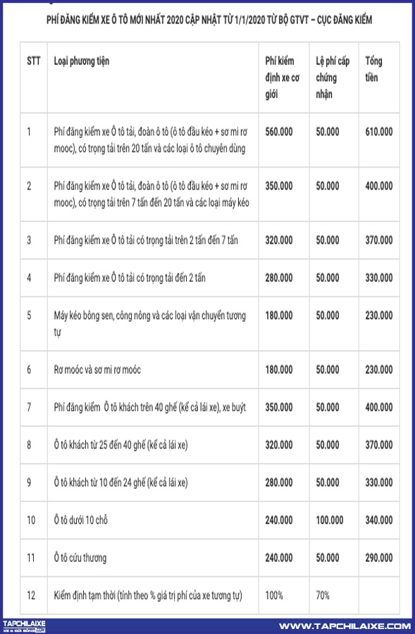 Phí đăng kiểm ô tô mới nhất