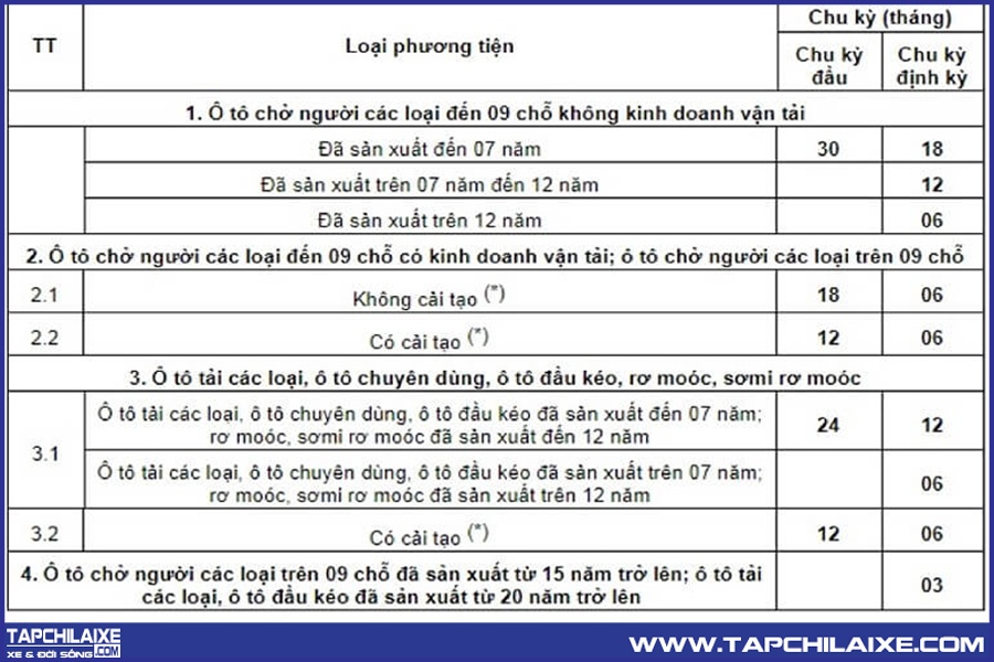 Thời hạn đăng kiểm xe ô tô