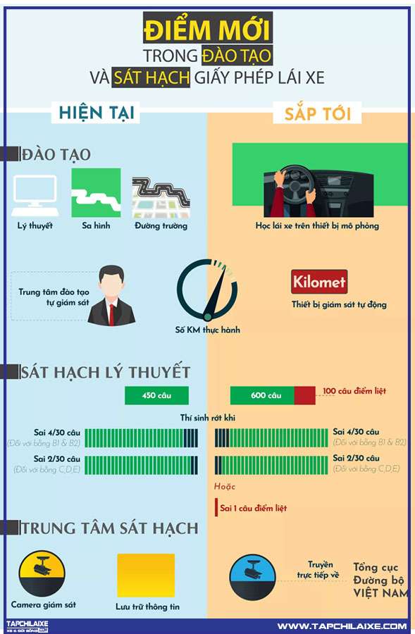 thông tin học thi bằng lái xe 2020 từ bgtvt
