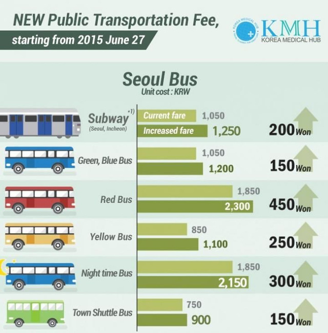 Bảng giá vé xe bus tại Hàn Quốc